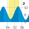 Cutler tide chart for Tuesday, January 2, 2024