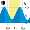 Cutler tide chart for Wednesday, January 3, 2024