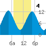 Cutler tide chart for Thursday, January 4, 2024