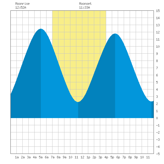 Cutler tide chart for Friday, January 5, 2024