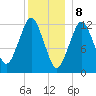 Cutler tide chart for Monday, January 8, 2024