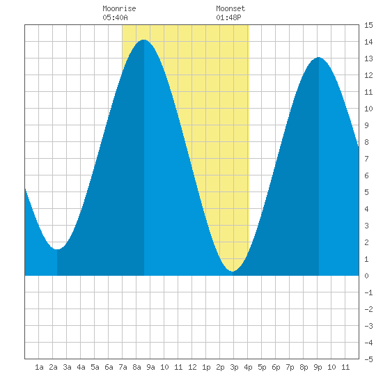 Cutler tide chart for Tuesday, January 9, 2024