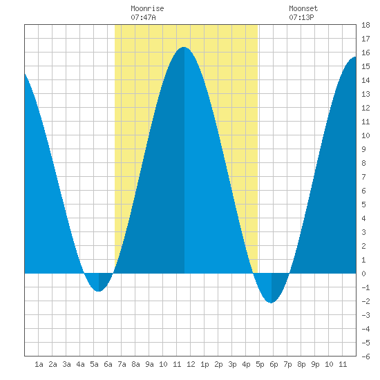 Cutler tide chart for Sunday, February 11, 2024