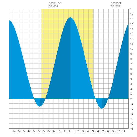 Cutler tide chart for Monday, February 12, 2024