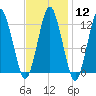 Cutler tide chart for Monday, February 12, 2024