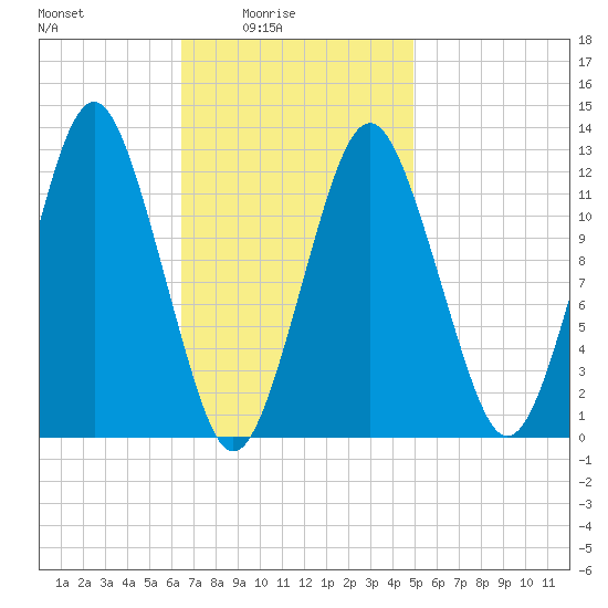 Cutler tide chart for Thursday, February 15, 2024