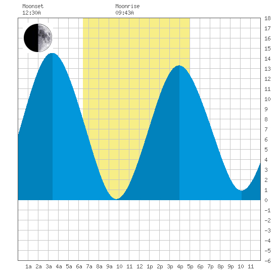 Cutler tide chart for Friday, February 16, 2024
