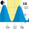 Cutler tide chart for Friday, February 16, 2024