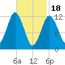 Cutler tide chart for Sunday, February 18, 2024
