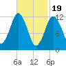 Cutler tide chart for Monday, February 19, 2024