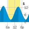 Cutler tide chart for Thursday, February 1, 2024