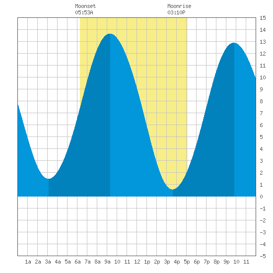 Cutler tide chart for Thursday, February 22, 2024