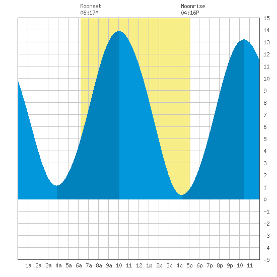 Cutler tide chart for Friday, February 23, 2024