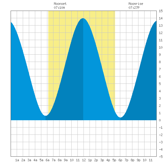 Cutler tide chart for Monday, February 26, 2024