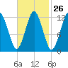 Cutler tide chart for Monday, February 26, 2024