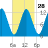 Cutler tide chart for Wednesday, February 28, 2024