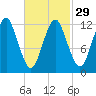 Cutler tide chart for Thursday, February 29, 2024