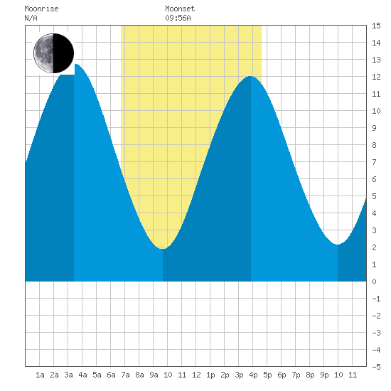 Cutler tide chart for Friday, February 2, 2024