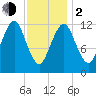 Cutler tide chart for Friday, February 2, 2024