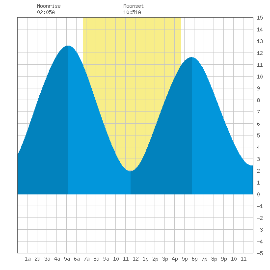 Cutler tide chart for Sunday, February 4, 2024