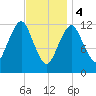 Cutler tide chart for Sunday, February 4, 2024