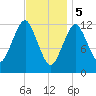 Cutler tide chart for Monday, February 5, 2024