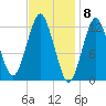 Cutler tide chart for Thursday, February 8, 2024
