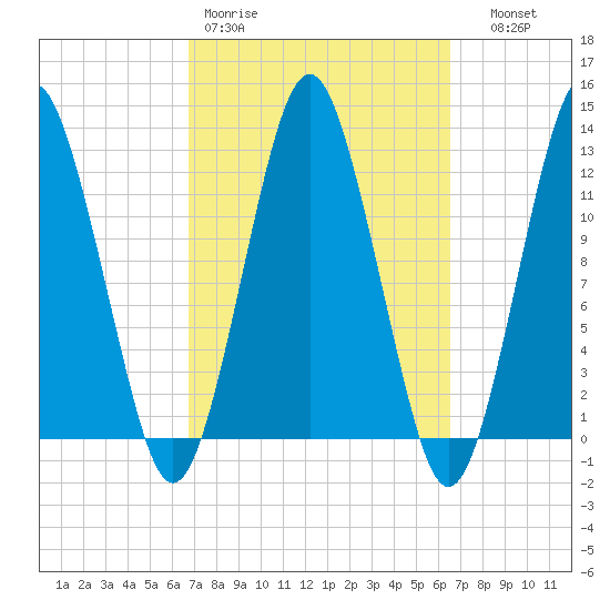 Cutler tide chart for Monday, March 11, 2024