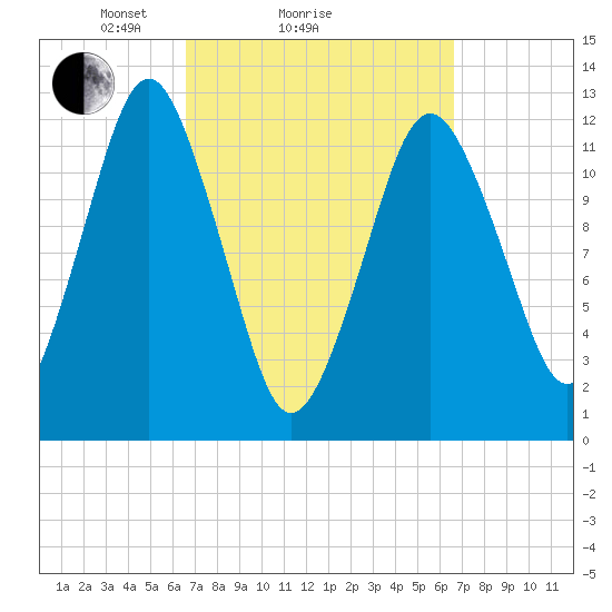 Cutler tide chart for Sunday, March 17, 2024