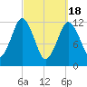 Cutler tide chart for Monday, March 18, 2024