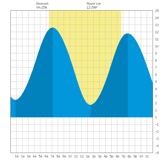 Cutler tide chart for Tuesday, March 19, 2024