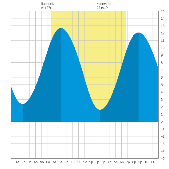 Cutler tide chart for Wednesday, March 20, 2024