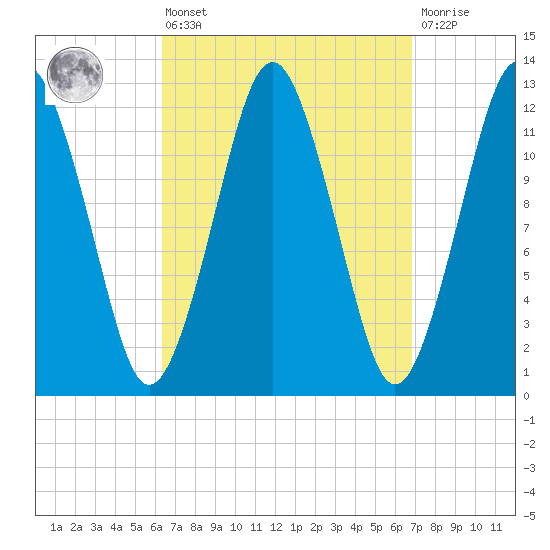 Cutler tide chart for Monday, March 25, 2024