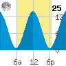 Cutler tide chart for Monday, March 25, 2024