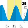 Cutler tide chart for Thursday, March 28, 2024