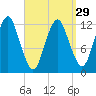 Cutler tide chart for Friday, March 29, 2024