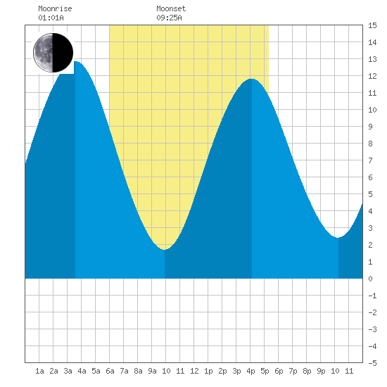 Cutler tide chart for Sunday, March 3, 2024