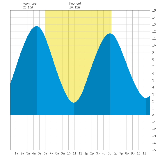 Cutler tide chart for Monday, March 4, 2024