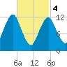 Cutler tide chart for Monday, March 4, 2024