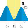 Cutler tide chart for Tuesday, March 5, 2024