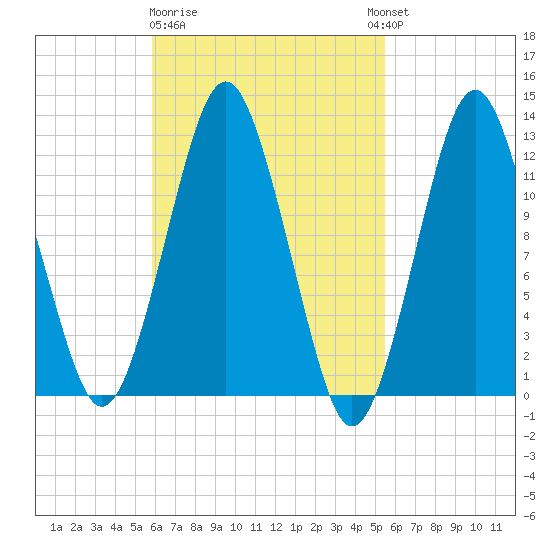 Cutler tide chart for Saturday, March 9, 2024
