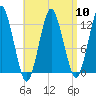Cutler tide chart for Wednesday, April 10, 2024