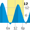 Cutler tide chart for Friday, April 12, 2024