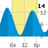 Cutler tide chart for Sunday, April 14, 2024