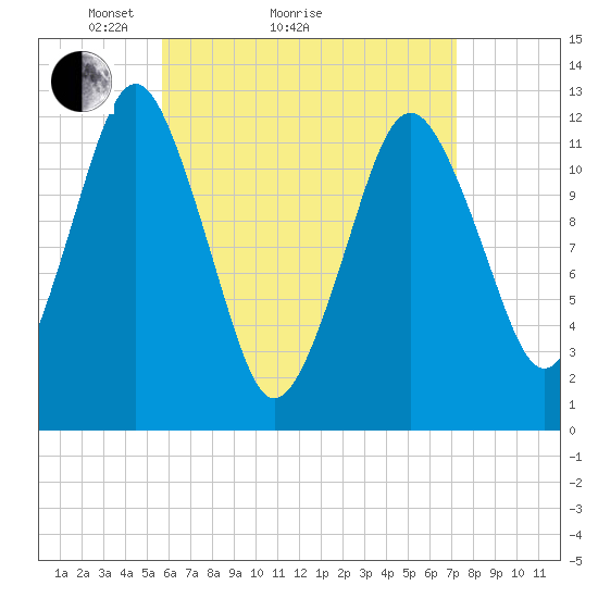 Cutler tide chart for Monday, April 15, 2024