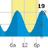 Cutler tide chart for Friday, April 19, 2024