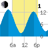 Cutler tide chart for Monday, April 1, 2024