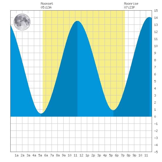 Cutler tide chart for Tuesday, April 23, 2024