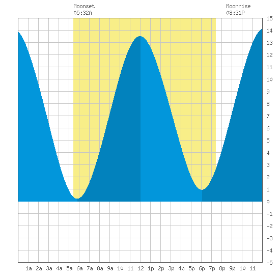 Cutler tide chart for Wednesday, April 24, 2024