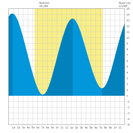 Cutler tide chart for Friday, April 26, 2024